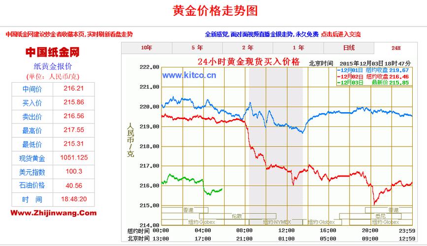 现货黄金价格最新，实时金价动态