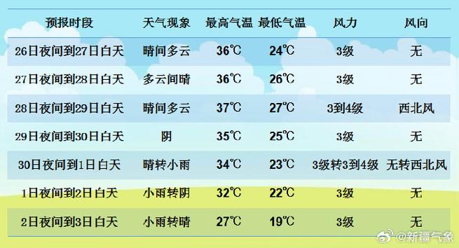 新疆最新天气预报-新疆未来天气速览