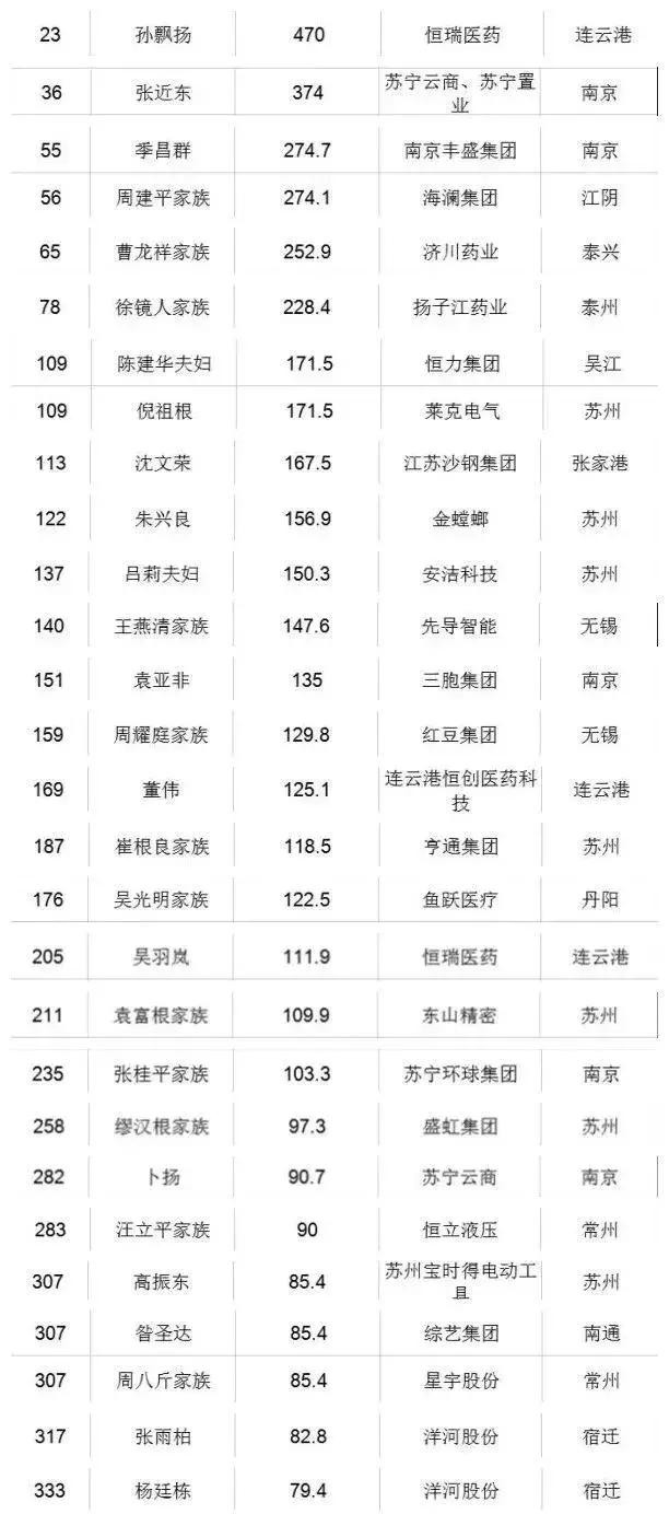 最新发布：福布斯中国富豪排行榜