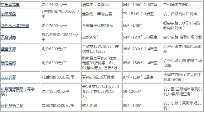 安宁区兰州房价动态