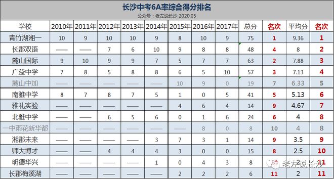 长沙初中最新排行榜