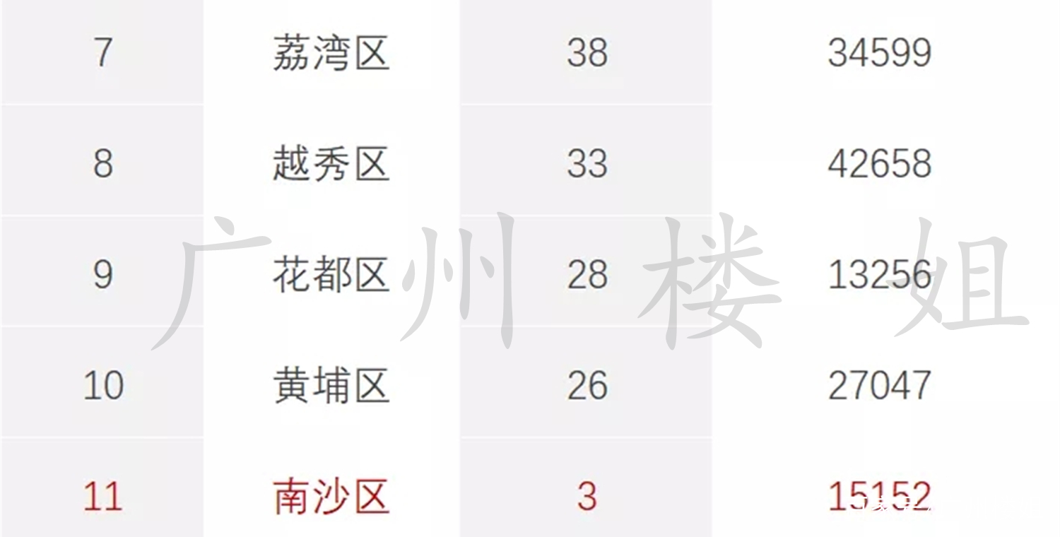 广州南沙区最新房产价格动态速递